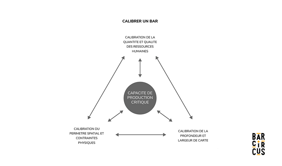 Schéma sur la calibration d'un bar