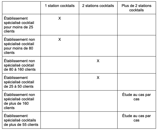 Tableau représentant le nombre de postes à cocktails à prévoir selon le type d'établissement