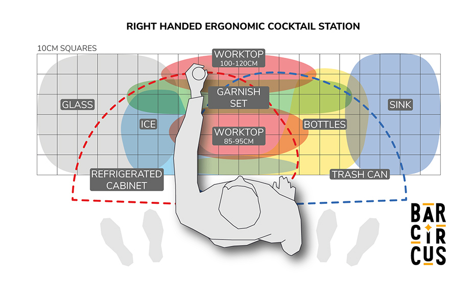 Schéma représentant la meilleure ergonomie d’une station cocktail